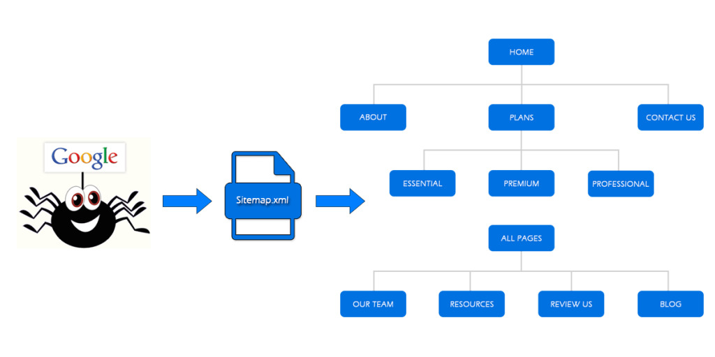 Featured image of post 动态 Sitemap 与 SEO 自动化